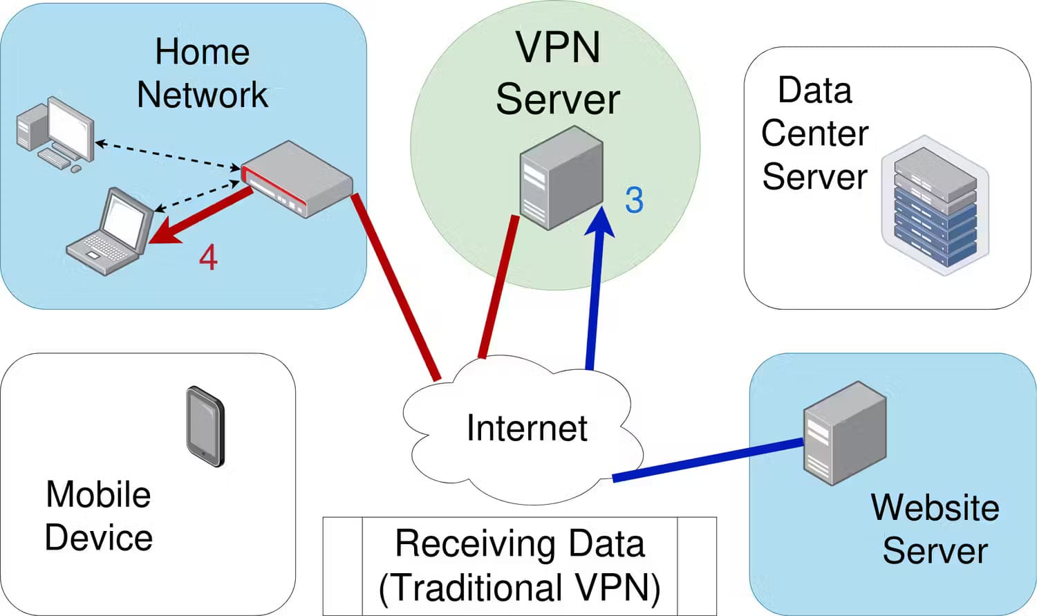 ما هو Wireguard، وما الذي يجعله بروتوكول VPN جديرًا بالاهتمام؟ - %categories