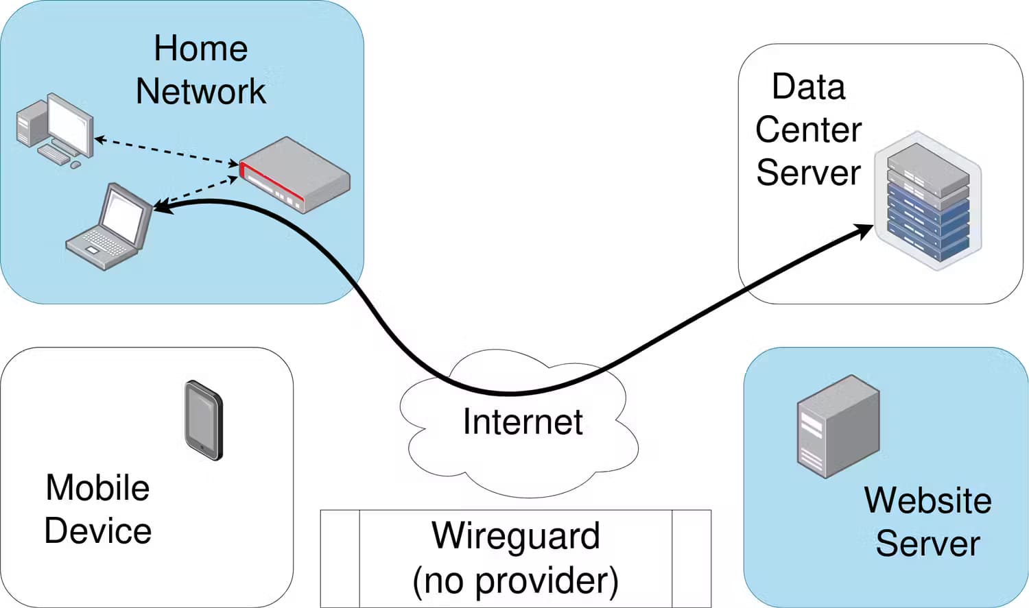 ما هو Wireguard، وما الذي يجعله بروتوكول VPN جديرًا بالاهتمام؟ - %categories