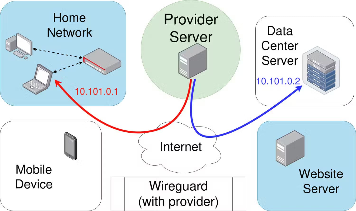 ما هو Wireguard، وما الذي يجعله بروتوكول VPN جديرًا بالاهتمام؟ - %categories