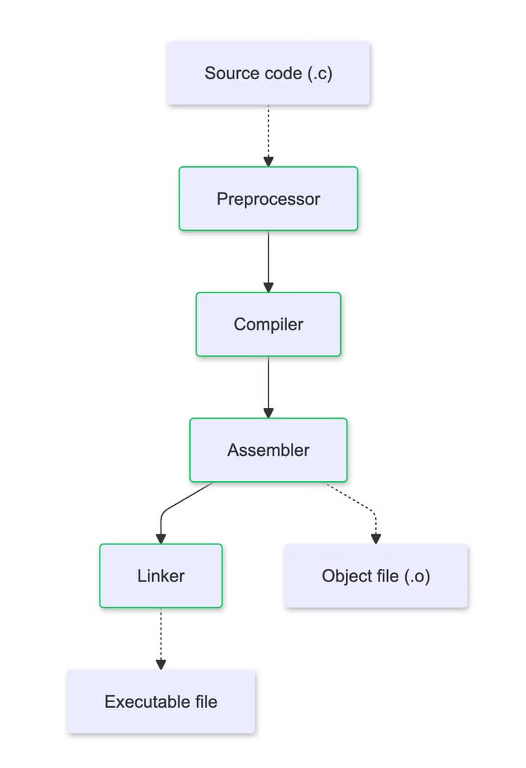 فهم ملفات Makefiles ودورها في أتمتة المهام البرمجية - %categories