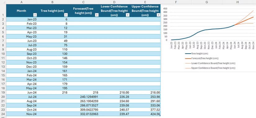 a-forecast-worksheet-in-excel-generated-through-excel-s-forecast-sheet-tool نصائح Excel السريعة لزيادة إنتاجيتك وتوفير الوقت في العمل