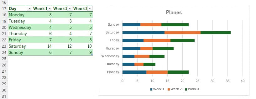 an-excel-table-and-a-corresponding-clustered-bar-chart-the-table-contains-days-of-the-week-in-column-a-and-then-data-for-three-weeks-in-columns-b-c-and-d-1 اكتشف الفرق: 5 ميزات حصرية في Excel المدفوع لا تجدها في الإصدار المجاني