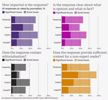 bbc-chart-showing-how-bad-ai-are دراسة تكشف: روبوتات الدردشة بالذكاء الاصطناعي تقدم معلومات مضللة في الأخبار