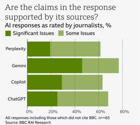 bbc-chart-with-how-wrong-chatbots-are دراسة تكشف: روبوتات الدردشة بالذكاء الاصطناعي تقدم معلومات مضللة في الأخبار